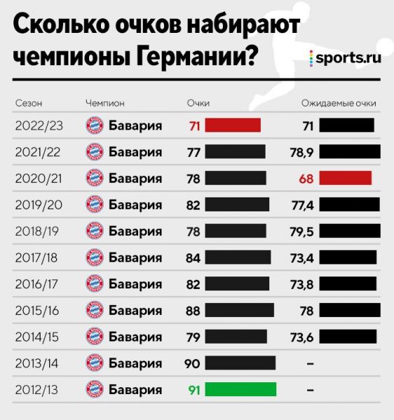 Даже титул не замаскирует кризис «Баварии». Что не так с этим сезоном?