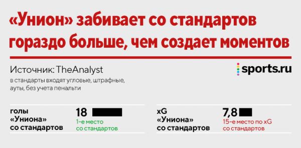 «Унион» вышел в ЛЧ и победил xG. Это не только везение