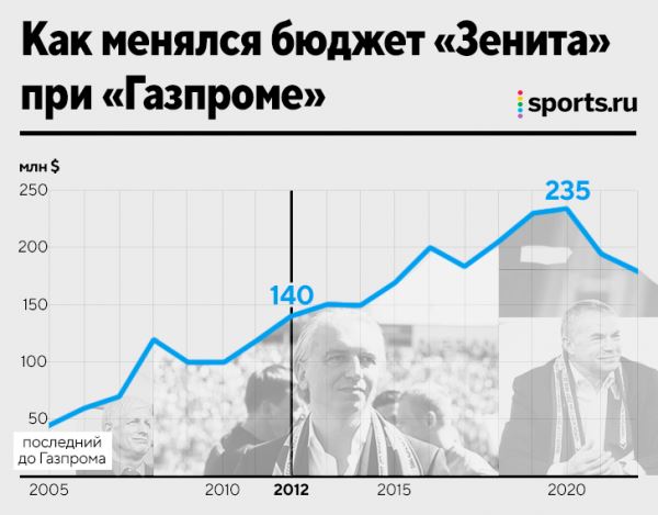 Как «Газпром» купил «Зенит»? Сколько миллиардов потратил? Государство все устраивает? Исследование главного контракта