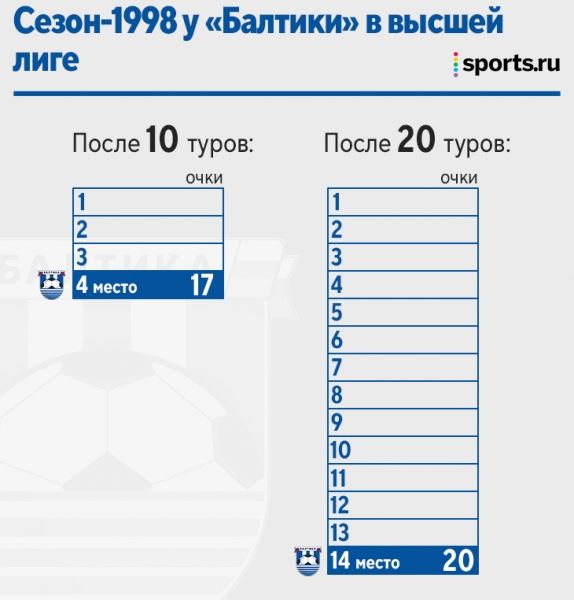 «В честь нас называли детей и собачек». «Балтика» 90-х – любовь Калининграда: игроков носили на руках и кормили бесплатно