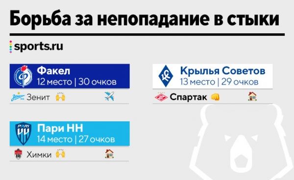 Интриги последнего тура РПЛ: что нужно ЦСКА со «Спартаком» для медалей и тем, кто не хочет в стыки?