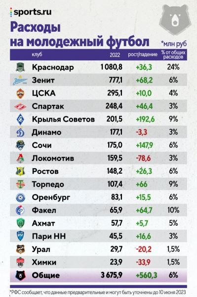 Все деньги РПЛ: «Зенит» в отрыве, «Спартак» – в убытках (после ухода Федуна), у «Краснодара» – четверть бюджета на молодежь