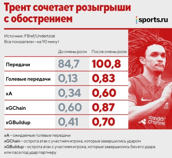 Трент оживил сезон «Ливерпуля» – помогла новая роль (как у Пепа). Пора разобрать