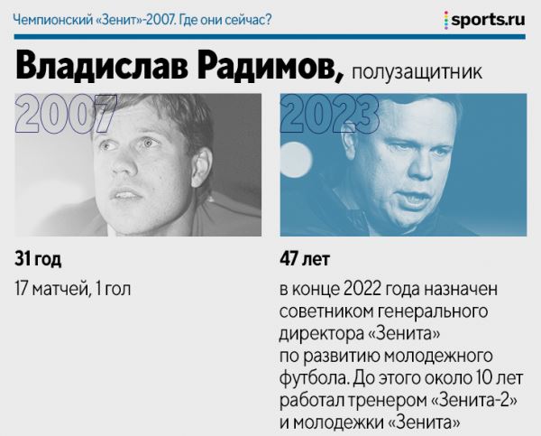 Чемпионский «Зенит»-2007. Где они сейчас?