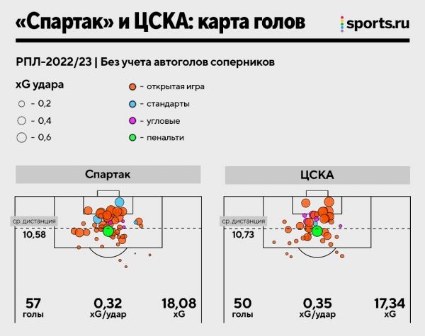 Тактика «Спартака» и ЦСКА в картинках: откуда создают моменты, как забивают и пропускают, кто лучший в атаке